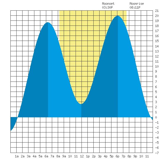 Anchor Point tide chart for Tuesday, October 3, 2023