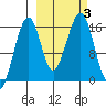 Anchor Point tide chart for Tuesday, October 3, 2023