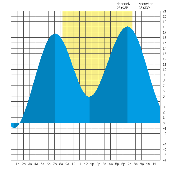 Anchor Point tide chart for Wednesday, October 4, 2023