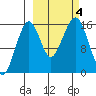 Anchor Point tide chart for Wednesday, October 4, 2023