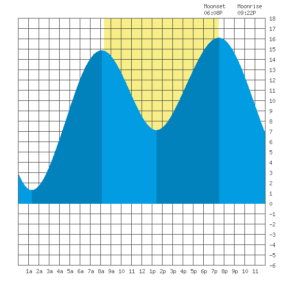 Anchor Point tide chart for Thursday, October 5, 2023