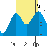 Anchor Point tide chart for Thursday, October 5, 2023