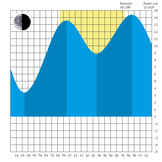 Anchor Point tide chart for Friday, October 6, 2023