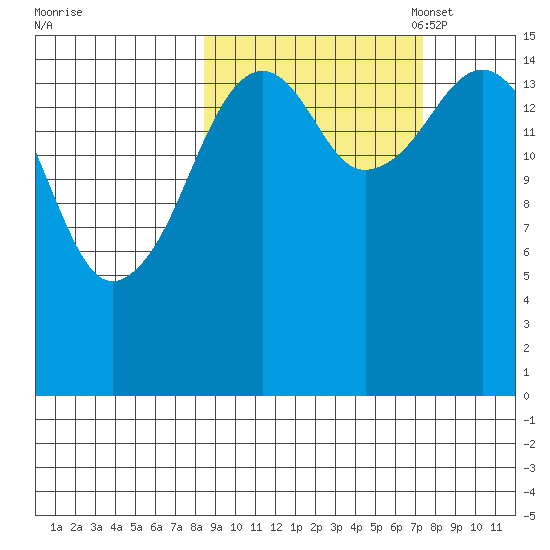 Anchor Point tide chart for Saturday, October 7, 2023