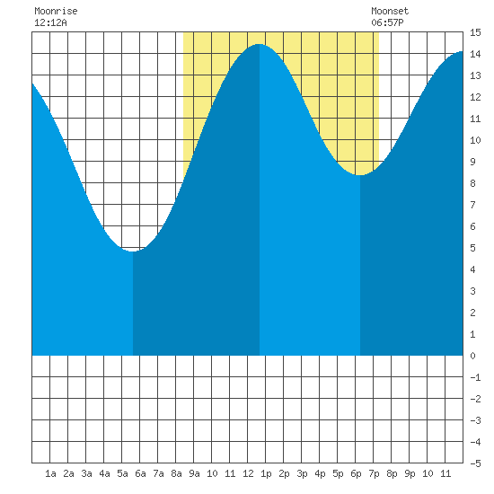 Anchor Point tide chart for Sunday, October 8, 2023