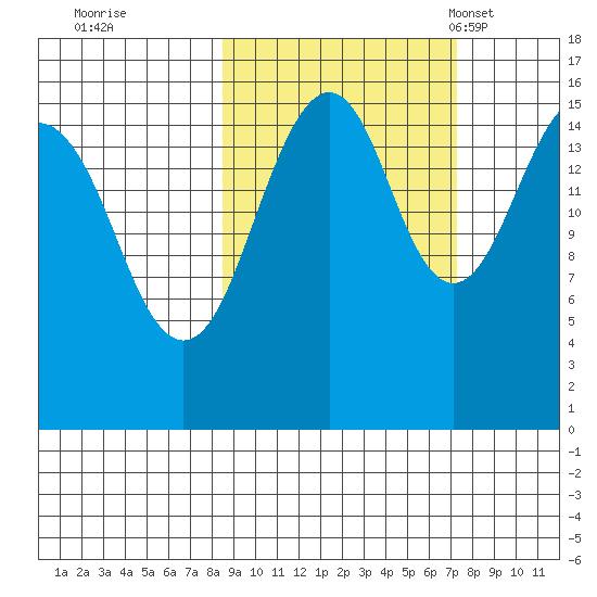Anchor Point tide chart for Monday, October 9, 2023