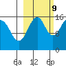 Anchor Point tide chart for Monday, October 9, 2023