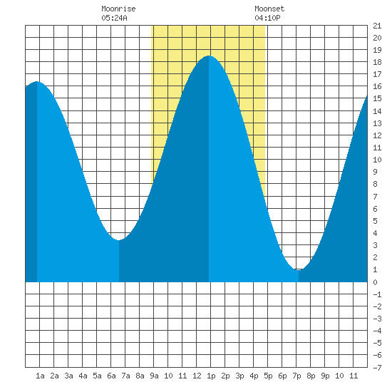 Anchor Point tide chart for Friday, November 10, 2023