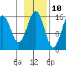 Anchor Point tide chart for Friday, November 10, 2023