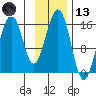 Anchor Point tide chart for Monday, November 13, 2023