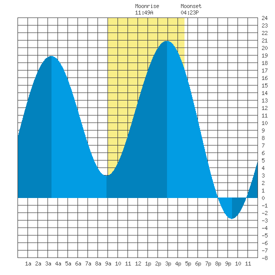 Anchor Point tide chart for Tuesday, November 14, 2023