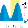 Anchor Point tide chart for Tuesday, November 14, 2023
