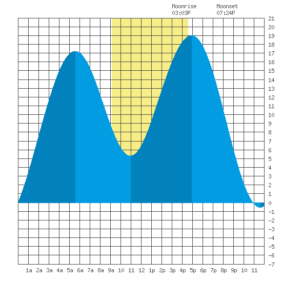 Anchor Point tide chart for Friday, November 17, 2023