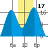 Anchor Point tide chart for Friday, November 17, 2023