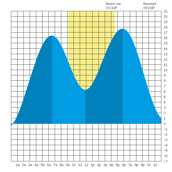 Anchor Point tide chart for Saturday, November 18, 2023