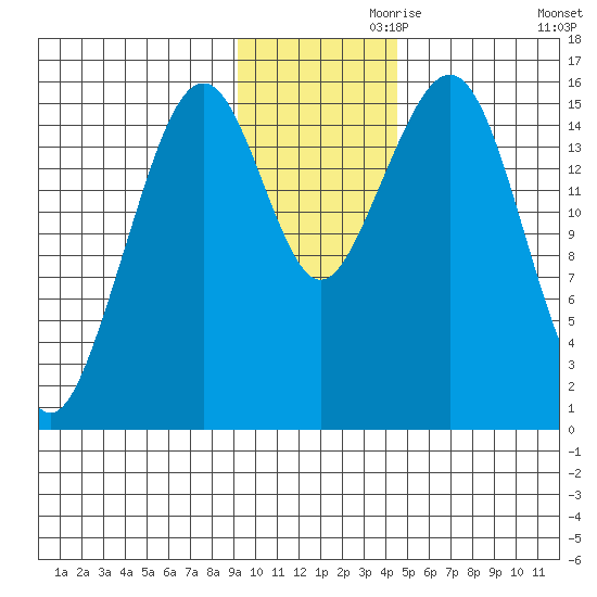 Anchor Point tide chart for Sunday, November 19, 2023