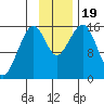 Anchor Point tide chart for Sunday, November 19, 2023