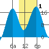 Anchor Point tide chart for Wednesday, November 1, 2023