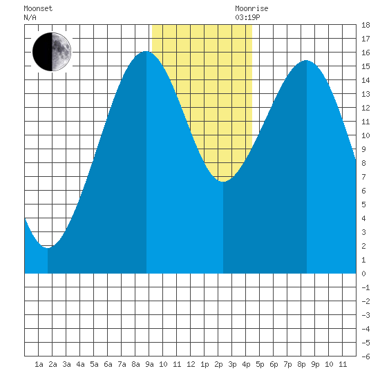 Anchor Point tide chart for Monday, November 20, 2023