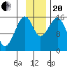 Anchor Point tide chart for Monday, November 20, 2023