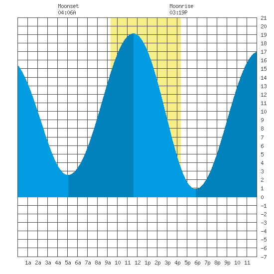 Anchor Point tide chart for Thursday, November 23, 2023