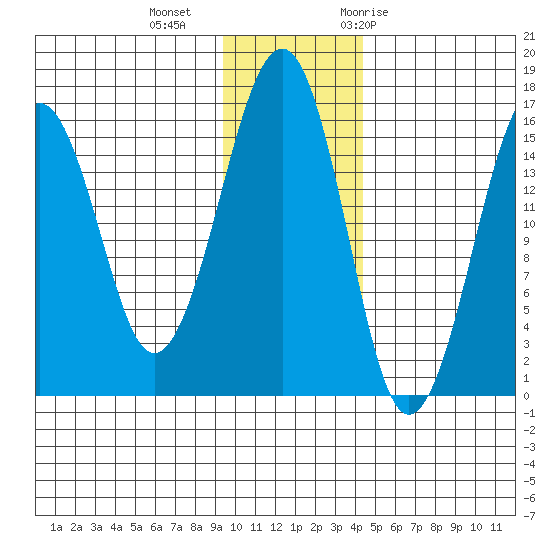Anchor Point tide chart for Friday, November 24, 2023
