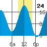 Anchor Point tide chart for Friday, November 24, 2023