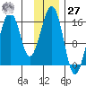 Anchor Point tide chart for Monday, November 27, 2023