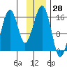 Anchor Point tide chart for Tuesday, November 28, 2023