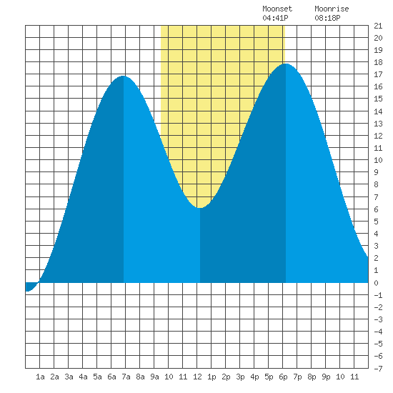 Anchor Point tide chart for Thursday, November 2, 2023