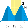 Anchor Point tide chart for Thursday, November 2, 2023