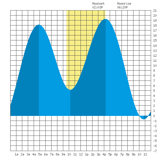 Anchor Point tide chart for Thursday, November 30, 2023