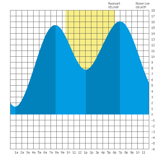 Anchor Point tide chart for Friday, November 3, 2023