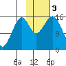Anchor Point tide chart for Friday, November 3, 2023