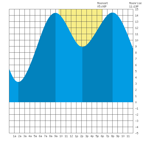 Anchor Point tide chart for Saturday, November 4, 2023