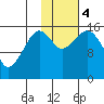Anchor Point tide chart for Saturday, November 4, 2023