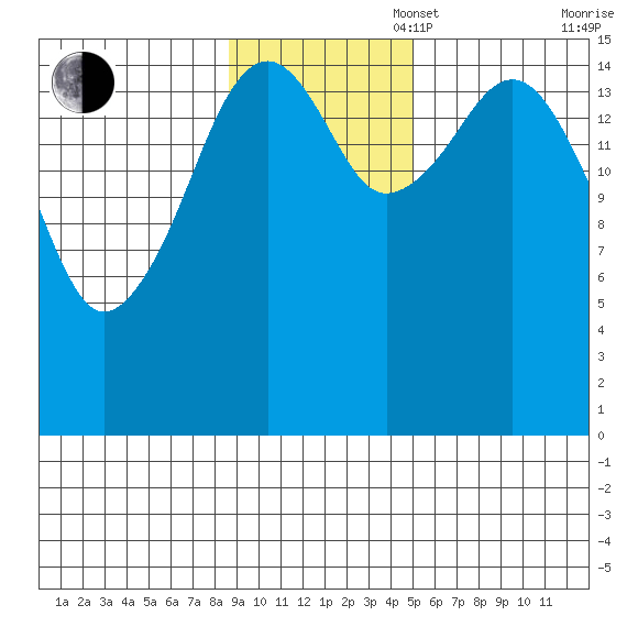 Anchor Point tide chart for Sunday, November 5, 2023
