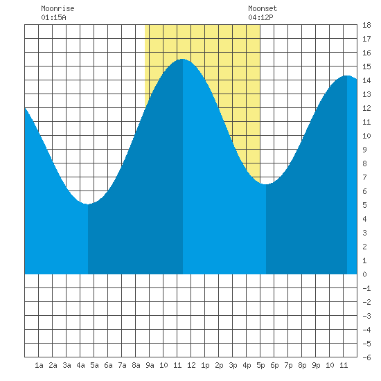 Anchor Point tide chart for Tuesday, November 7, 2023