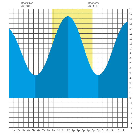 Anchor Point tide chart for Wednesday, November 8, 2023