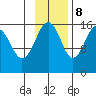 Anchor Point tide chart for Wednesday, November 8, 2023