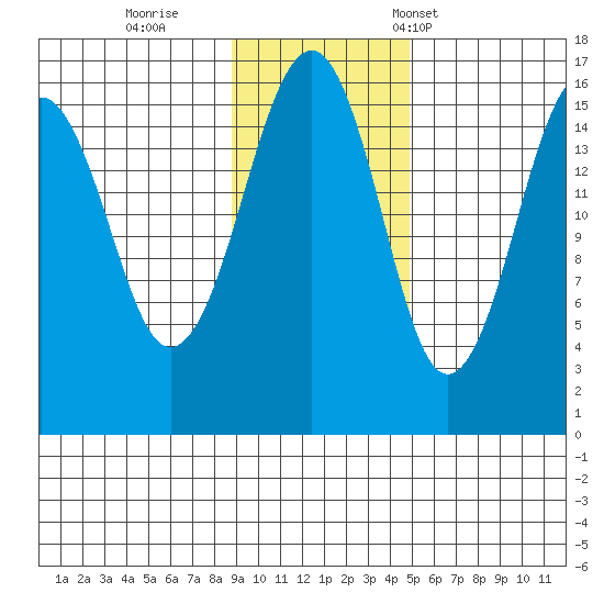 Anchor Point tide chart for Thursday, November 9, 2023