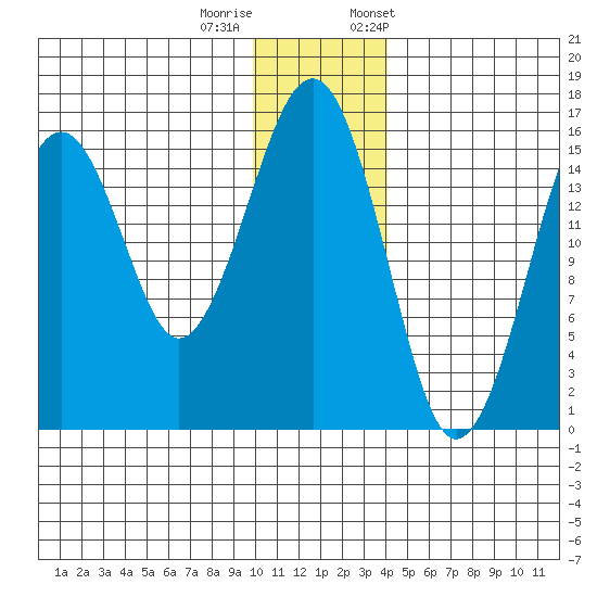 Anchor Point tide chart for Sunday, December 10, 2023