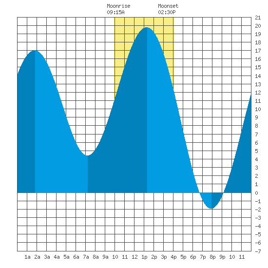Anchor Point tide chart for Monday, December 11, 2023