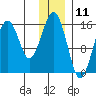 Anchor Point tide chart for Monday, December 11, 2023