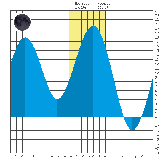 Anchor Point tide chart for Tuesday, December 12, 2023
