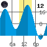 Anchor Point tide chart for Tuesday, December 12, 2023