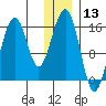 Anchor Point tide chart for Wednesday, December 13, 2023
