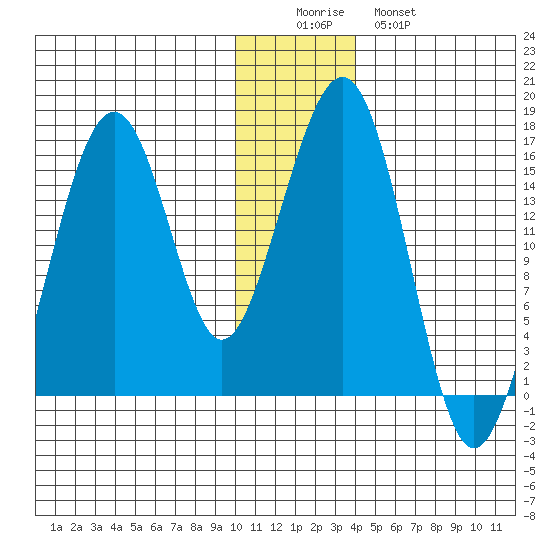 Anchor Point tide chart for Thursday, December 14, 2023