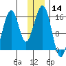 Anchor Point tide chart for Thursday, December 14, 2023