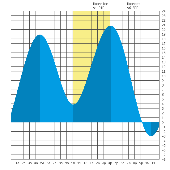 Anchor Point tide chart for Friday, December 15, 2023
